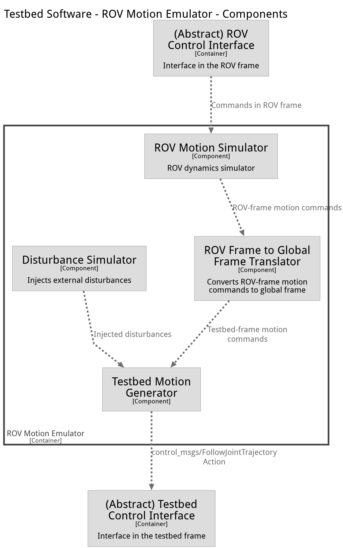 ../_images/structurizr-TestbedSoftware-ROVMotionEmulator-Component.dot.png