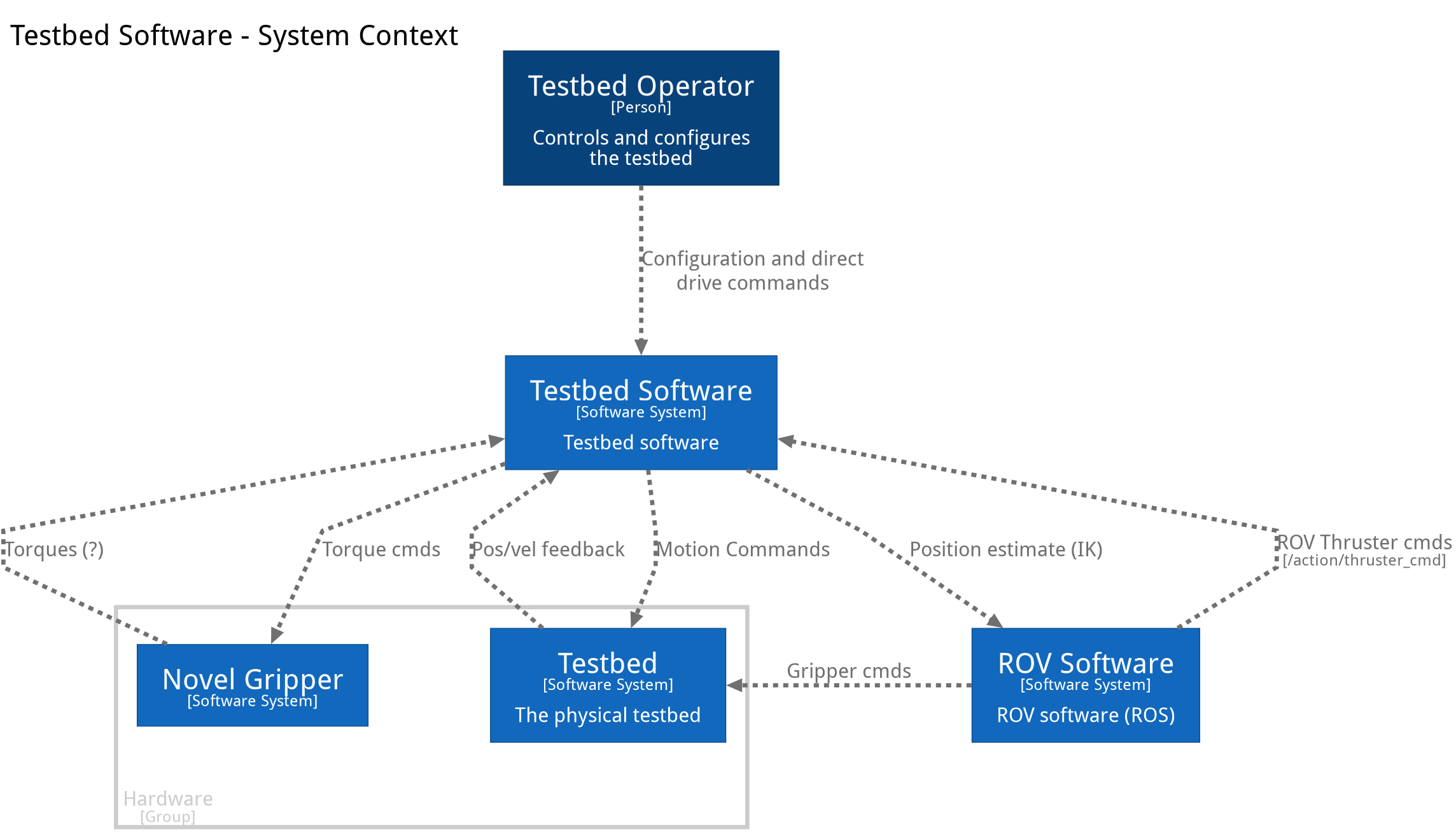../_images/structurizr-TestbedSoftware-SystemContext.dot.png