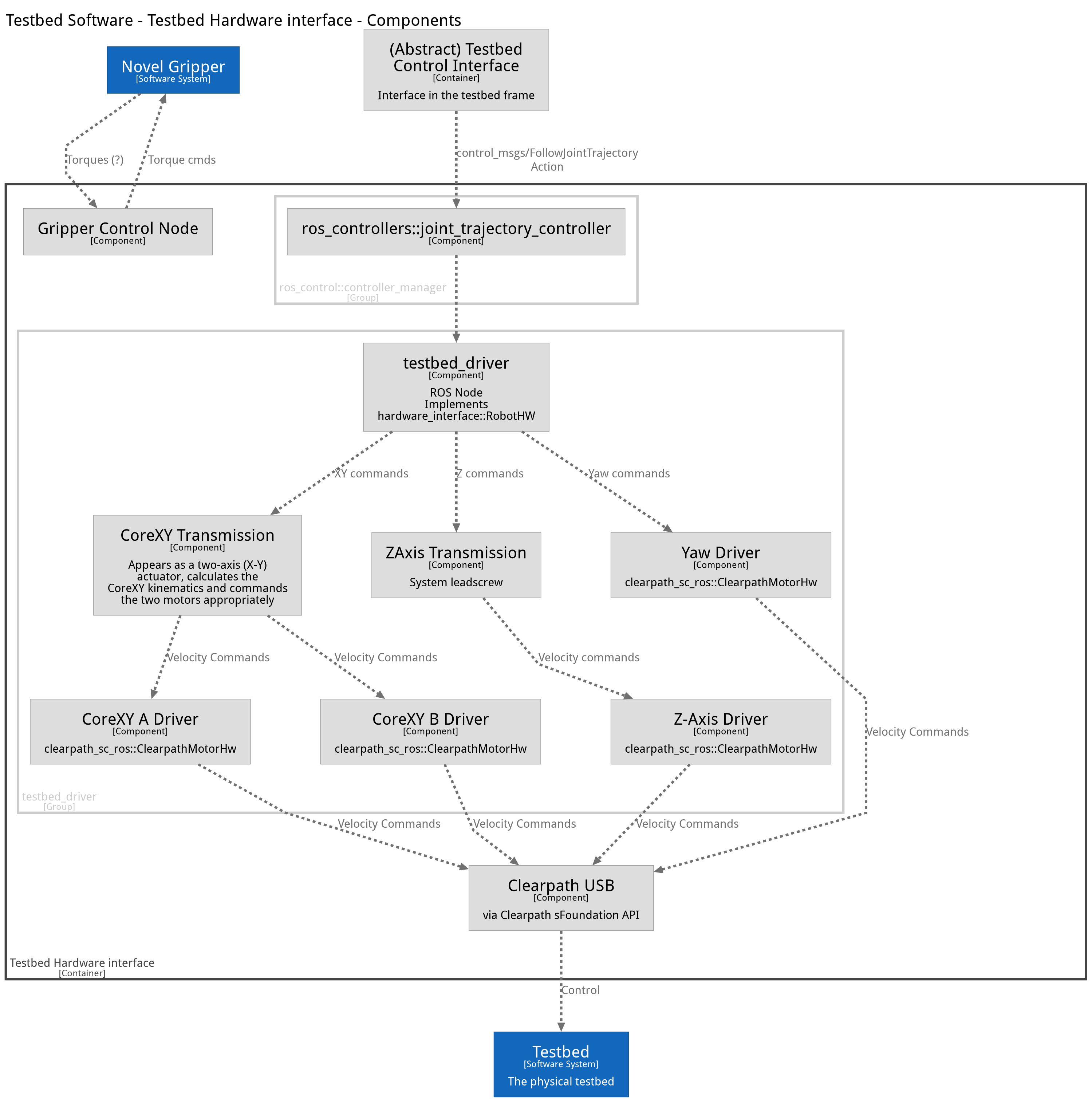 ../_images/structurizr-TestbedSoftware-TestbedHardwareinterface-Component.dot.png