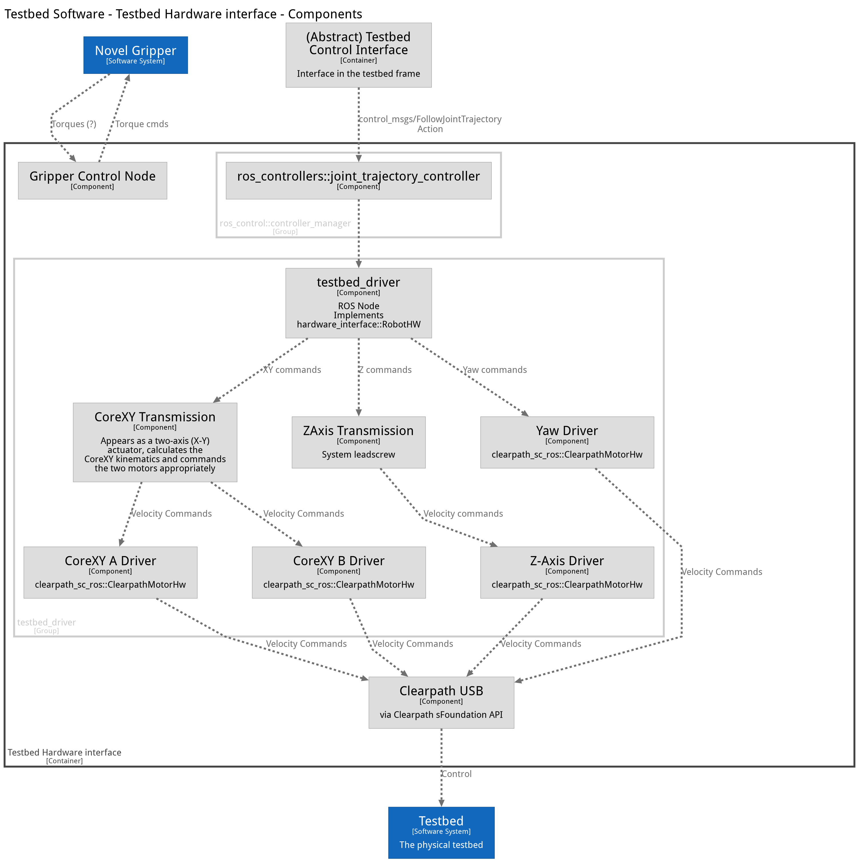 Testbed Software